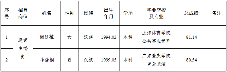 平凉产投农业发展有限责任公司运营项目营运人才公开招募拟录用人员公示的公告(图1) 平凉产投农业发展有限责任公司运营项目营运人才公开招募拟录用人员公示的公告(图1)